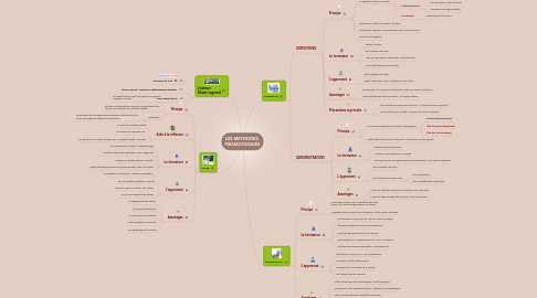 Mind Map: LES METHODES  PEDAGOGIQUES