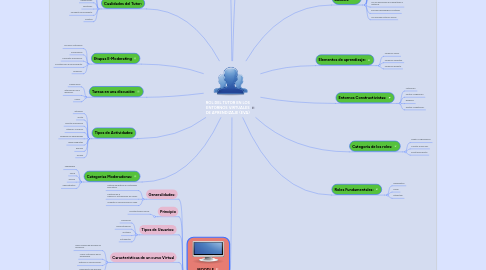 Mind Map: ROL DEL TUTOR EN LOS ENTORNOS VIRTUALES DE APRENDIZAJE (EVA)