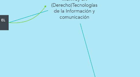 Mind Map: PARCIAL #2 Ariadna Fabiola Sánchez Monrroy 3K (Derecho)Tecnologías de la Información y comunicación