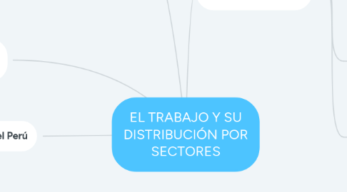 Mind Map: EL TRABAJO Y SU DISTRIBUCIÓN POR SECTORES