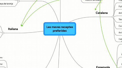 Mind Map: Les meves receptes preferides