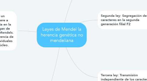 Mind Map: Leyes de Mendel la herencia genética no mendeliana