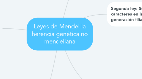 Mind Map: Leyes de Mendel la herencia genética no mendeliana