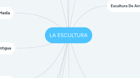 Mind Map: LA ESCULTURA