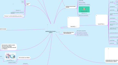 Mind Map: ADMINISTRACIÒN DEL TIEMPO