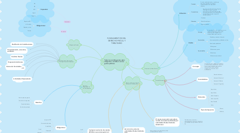 Mind Map: FUNDAMENTOS DEL DERECHO FISCAL Y TRIBUTARIO