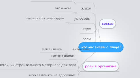 Mind Map: что мы знаем о пище?