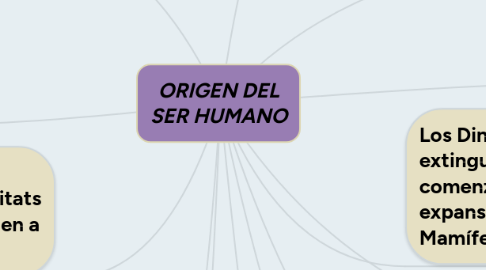 Mind Map: ORIGEN DEL SER HUMANO