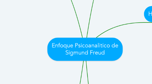 Mind Map: Enfoque Psicoanalitico de Sigmund Freud