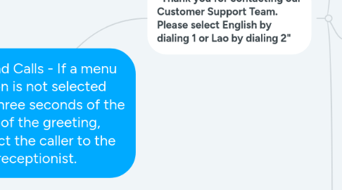 Mind Map: Inbound Calls - If a menu option is not selected within three seconds of the end of the greeting, connect the caller to the receptionist.