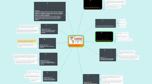 Mind Map: Derechos Humanos