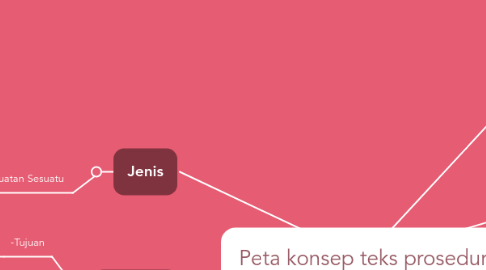 Mind Map: Peta konsep teks prosedur