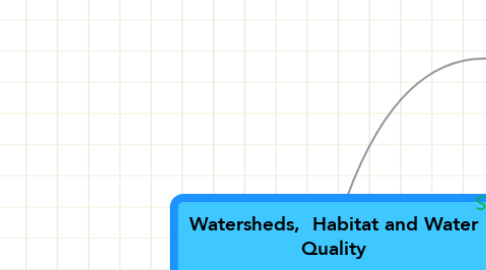 Mind Map: Watersheds,  Habitat and Water Quality