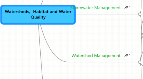 Mind Map: Watersheds, Habitat and Water Quality