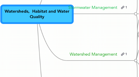 Mind Map: Watersheds,  Habitat and Water Quality