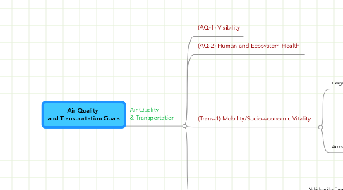 Mind Map: Air Quality and Transportation Goals