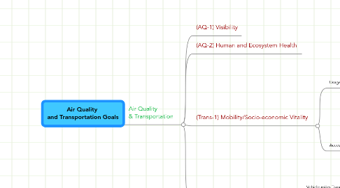 Mind Map: Air Quality  and Transportation Goals