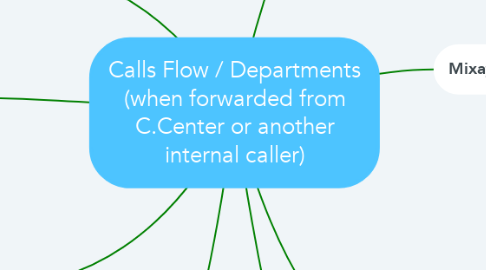 Mind Map: Calls Flow / Departments (when forwarded from C.Center or another internal caller)