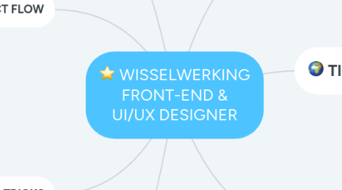 Mind Map: WISSELWERKING FRONT-END & UI/UX DESIGNER