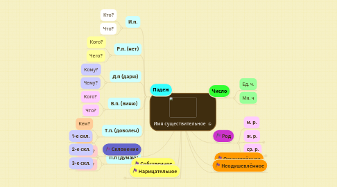 Mind Map: Имя существительное