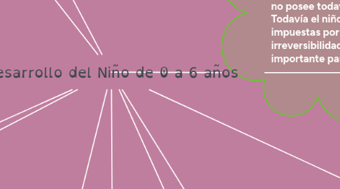 Mind Map: Desarrollo del Niño de 0 a 6 años