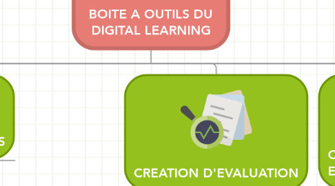 Mind Map: BOITE A OUTILS DU DIGITAL LEARNING