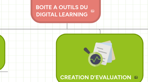 Mind Map: BOITE A OUTILS DU DIGITAL LEARNING