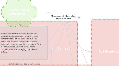 Mind Map: Movement of Materials in and out of cells