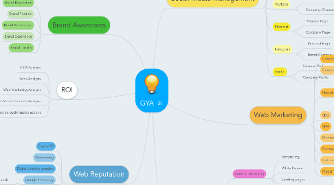 Mind Map: GYA