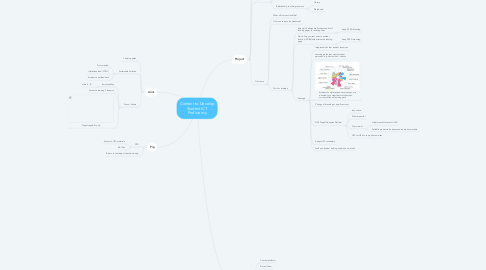 Mind Map: Content to Develop Student ICT Proficiency