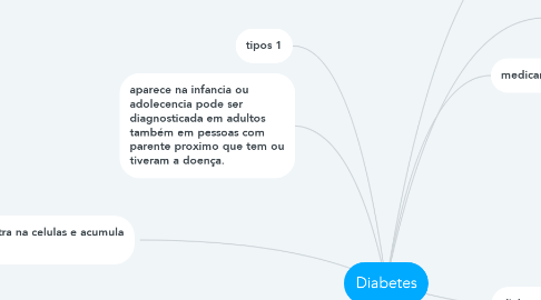 Mind Map: Diabetes