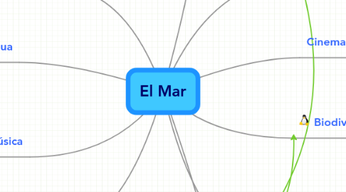 Mind Map: El Mar