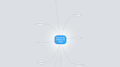 Mind Map: Si je pouvais changer une chose