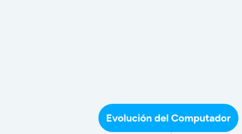 Mind Map: Evolución del Computador