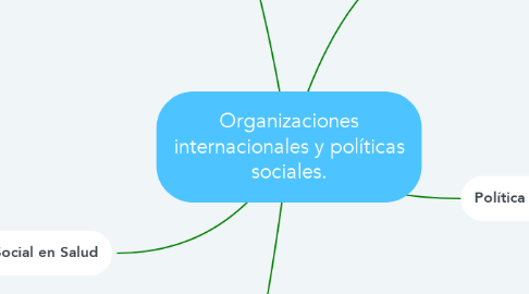 Mind Map: Organizaciones internacionales y políticas sociales.