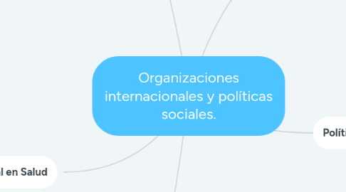 Mind Map: Organizaciones internacionales y políticas sociales.