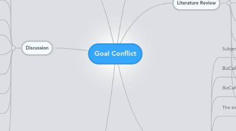 Mind Map: Goal Conflict