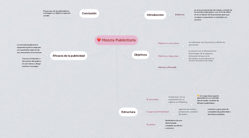 Mind Map: Mezcla Publicitaria