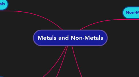 Mind Map: Metals and Non-Metals