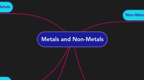 Mind Map: Metals and Non-Metals