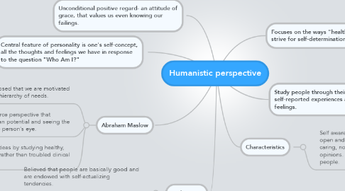 Mind Map: Humanistic perspective