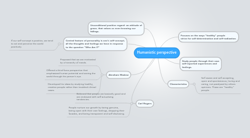 Mind Map: Humanistic perspective