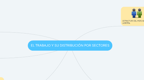 Mind Map: EL TRABAJO Y SU DISTRIBUCIÓN POR SECTORES