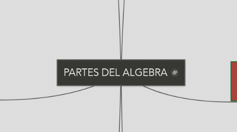 Mind Map: PARTES DEL ALGEBRA