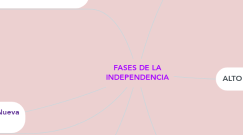 Mind Map: FASES DE LA INDEPENDENCIA