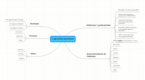 Mind Map: L'agricultura periurbana