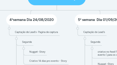 Mind Map: Linha editorial Jessyca