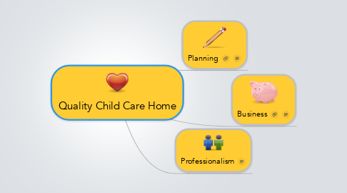 Mind Map: Quality Child Care Home