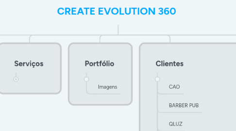 Mind Map: CREATE EVOLUTION 360