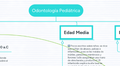 Mind Map: Odontología Pediátrica